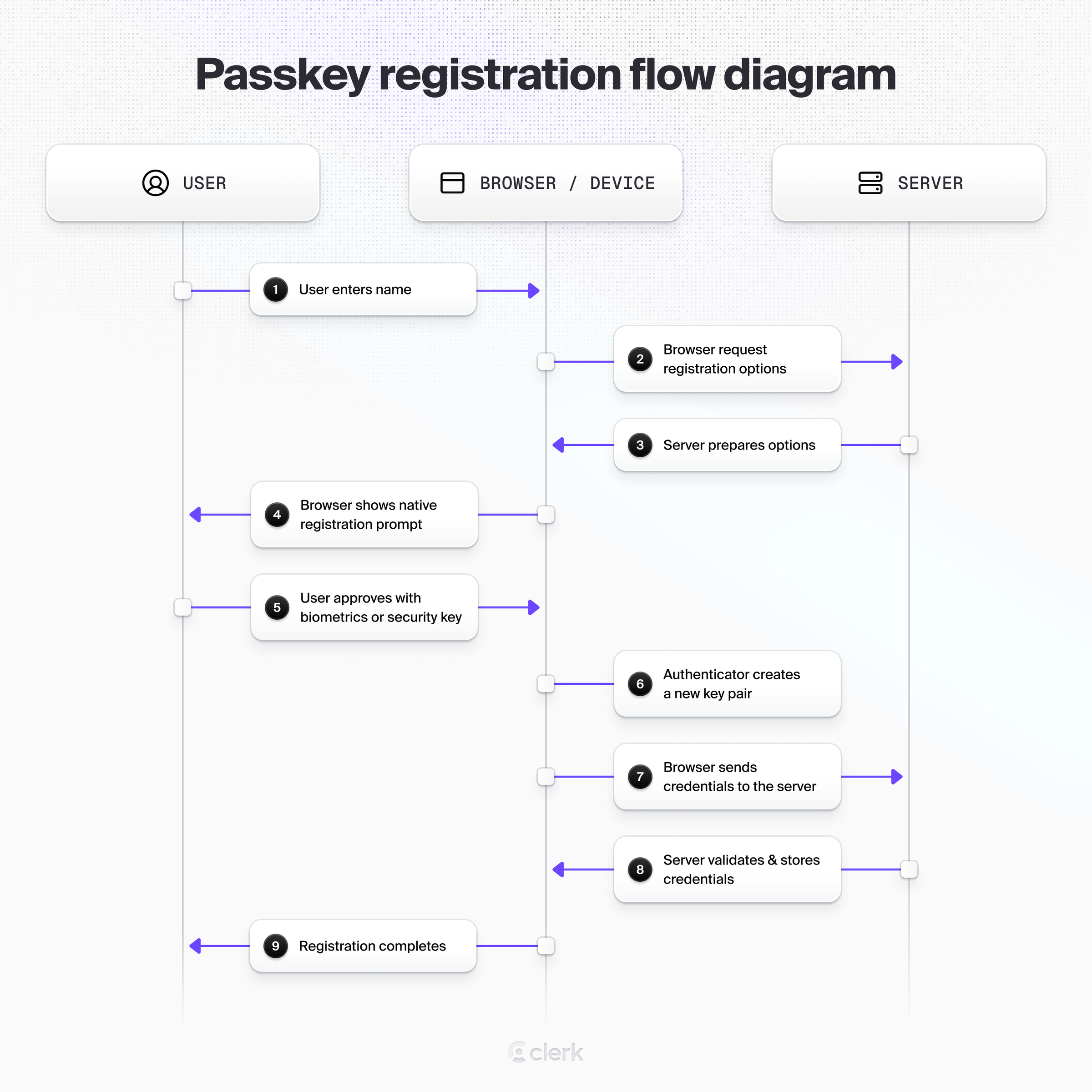 Passkeys registration sequence diagram